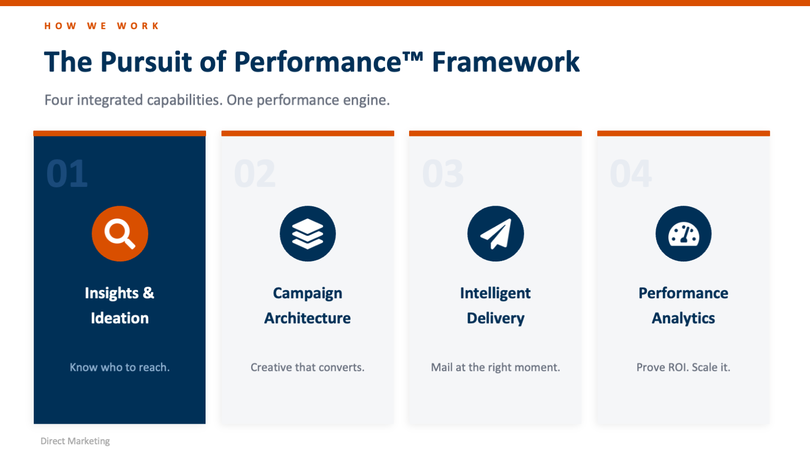 Sales deck, performance framework slide