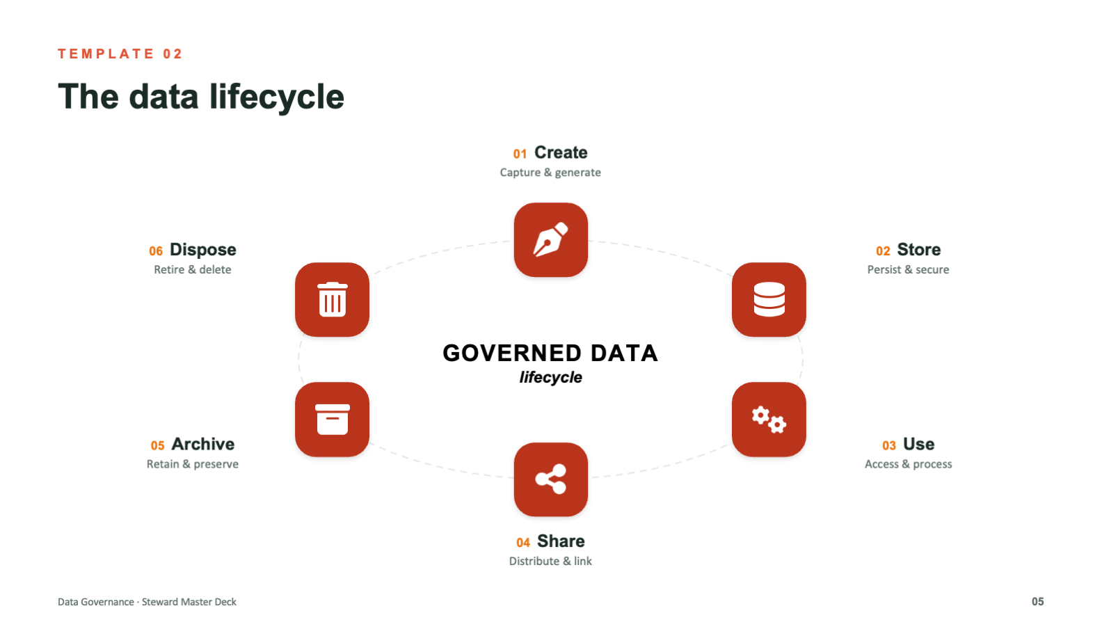 Governance deck, data lifecycle diagram