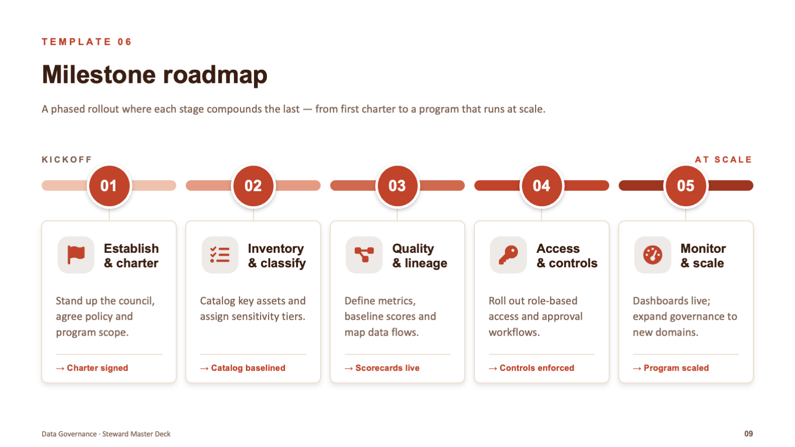Governance deck, milestone roadmap